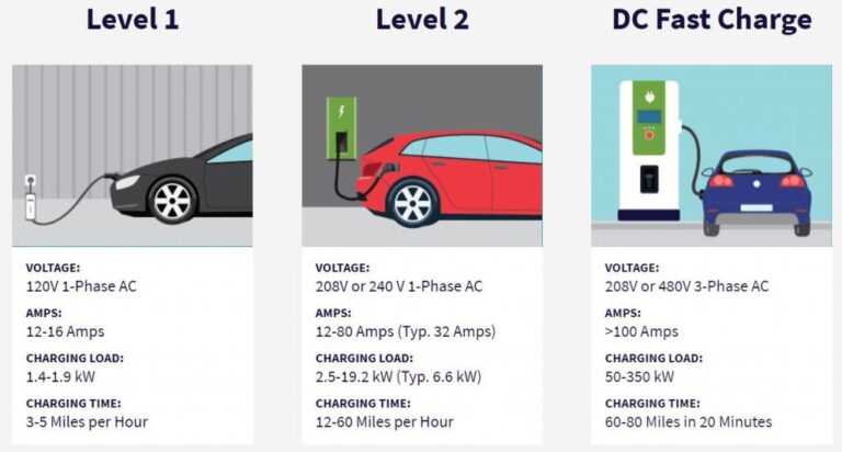 How Many Amps Is Fast Charging? A Complete Guide for Phones, EVs, and Chargers