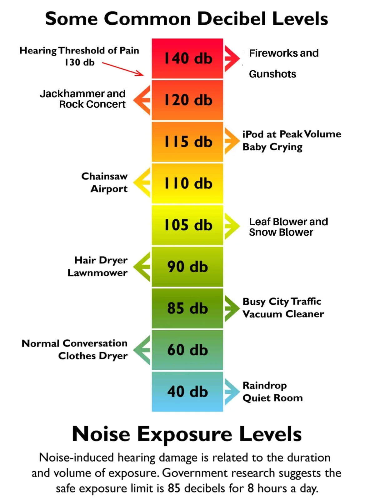 safe listening noise exposure levels